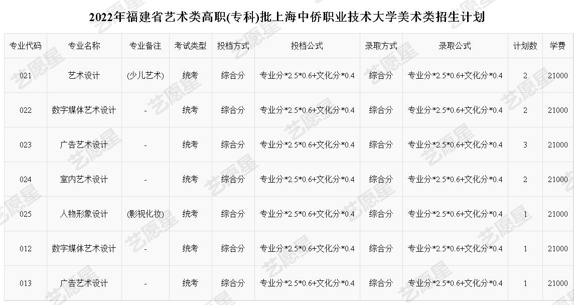 2022年福建省艺术类高职(专科)批上海中侨职业技术大学美术类招生计划