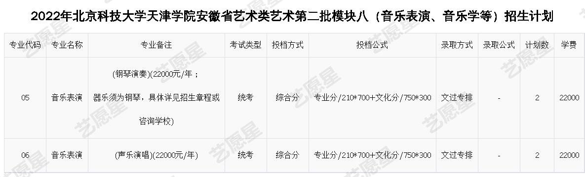 2022年北京科技大学天津学院安徽省艺术类艺术第二批模块八（音乐表演、音乐学等）招生计划