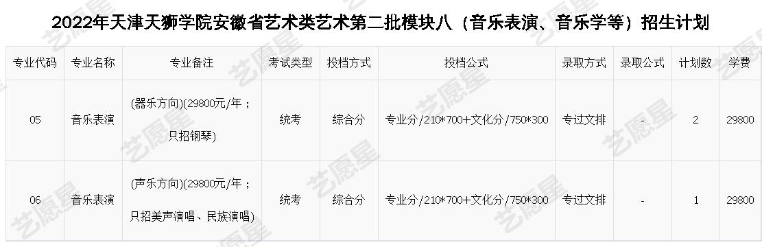 2022年天津天狮学院安徽省艺术类艺术第二批模块八（音乐表演、音乐学等）招生计划