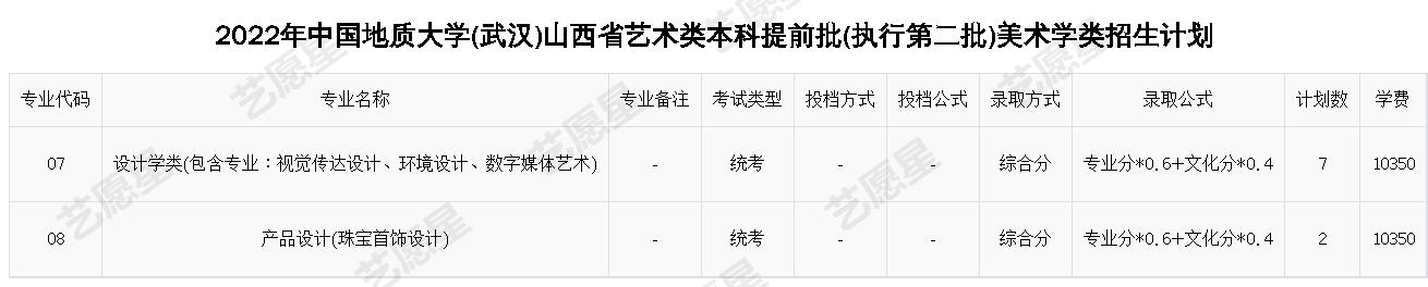 2022年中国地质大学(武汉)山西省艺术类本科提前批(执行第二批)美术学类招生计划