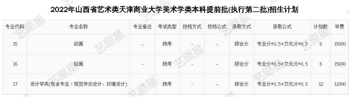 2022年山西省艺术类天津商业大学美术学类本科提前批(执行第二批)招生计划