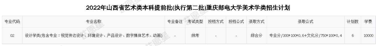 2022年山西省艺术类本科提前批(执行第二批)重庆邮电大学美术学类招生计划