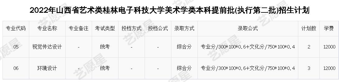 2022年山西省艺术类桂林电子科技大学美术学类本科提前批(执行第二批)招生计划