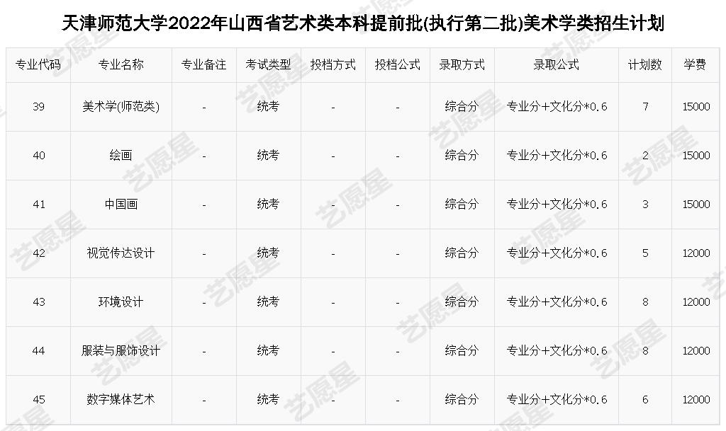 天津师范大学2022年山西省艺术类本科提前批(执行第二批)美术学类招生计划