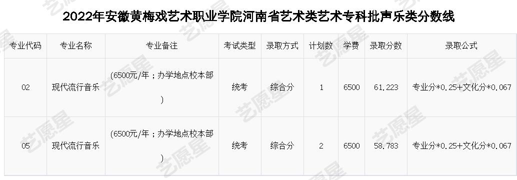 2022年安徽黄梅戏艺术职业学院河南省艺术类艺术专科批声乐类分数线