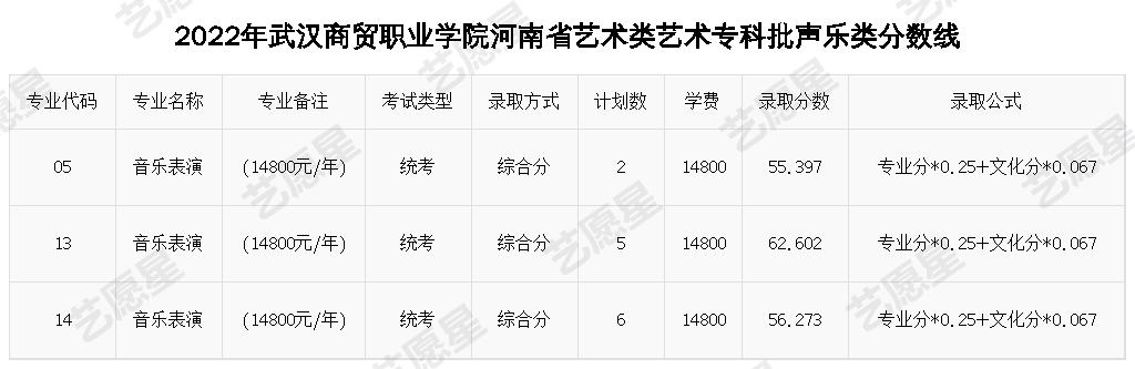 2022年武汉商贸职业学院河南省艺术类艺术专科批声乐类分数线