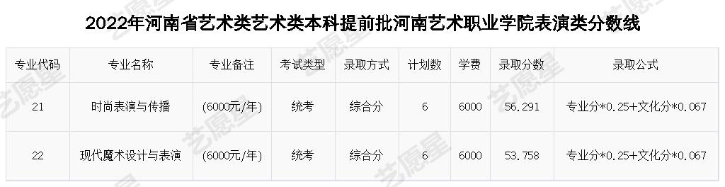 2022年河南省艺术类艺术类本科提前批河南艺术职业学院表演类分数线