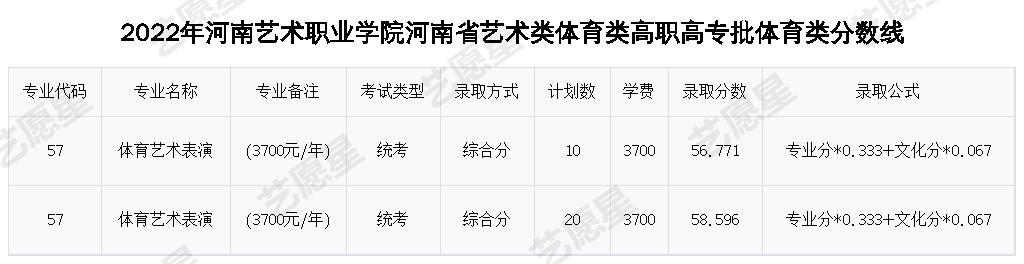2022年河南艺术职业学院河南省艺术类体育类高职高专批体育类分数线