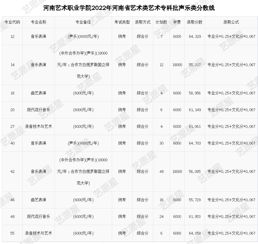 河南艺术职业学院2022年河南省艺术类艺术专科批声乐类分数线