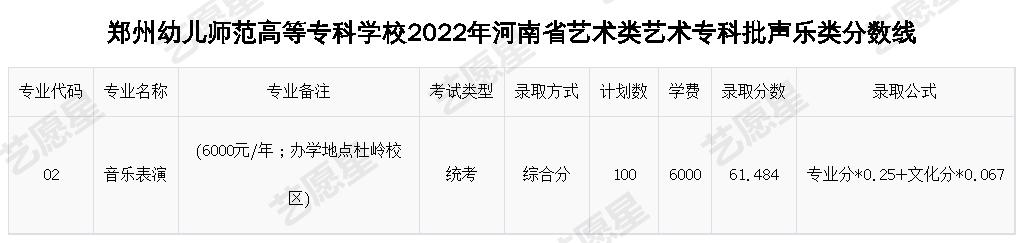 郑州幼儿师范高等专科学校2022年河南省艺术类艺术专科批声乐类分数线