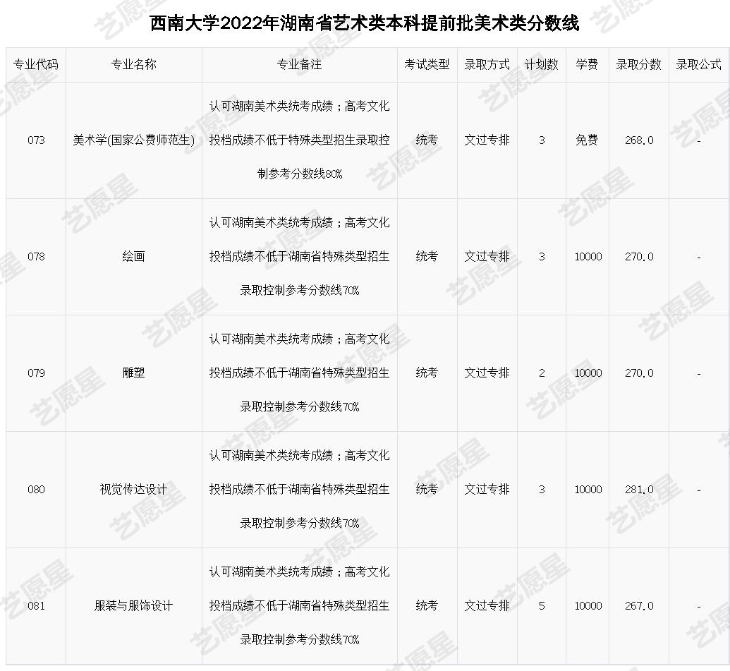 西南大学2022年湖南省艺术类本科提前批美术类分数线