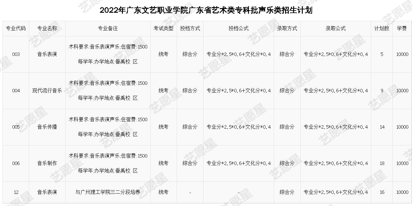 2022年广东文艺职业学院广东省艺术类专科批声乐类招生计划