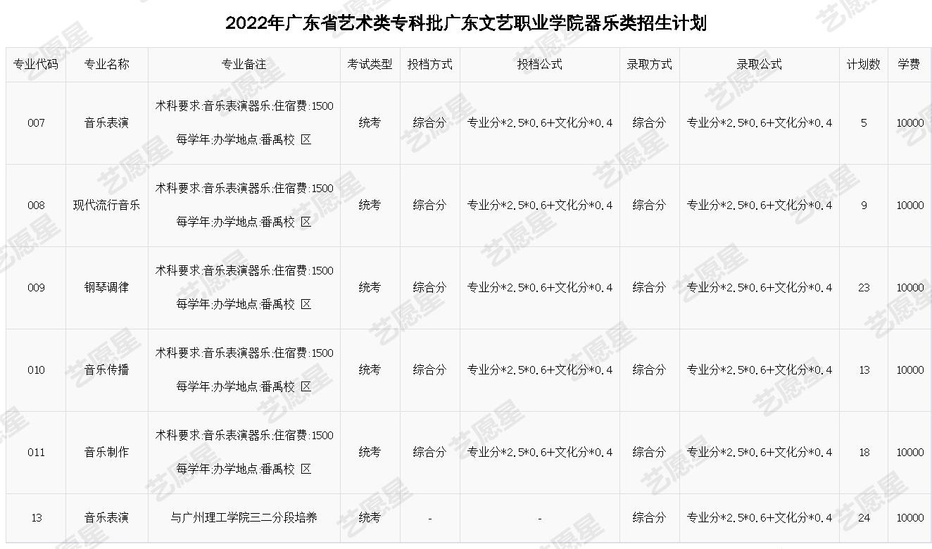 2022年广东省艺术类专科批广东文艺职业学院器乐类招生计划