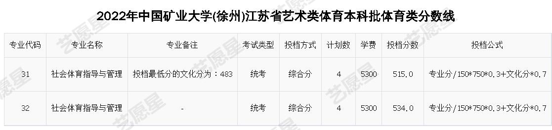 2022年中国矿业大学(徐州)江苏省艺术类体育本科批体育类分数线