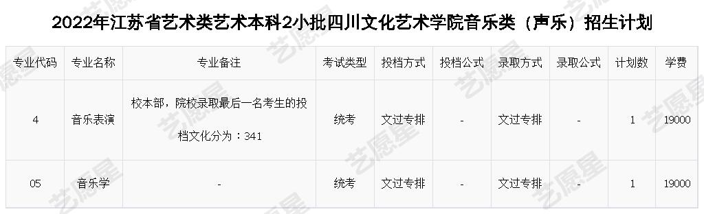 2022年江苏省艺术类艺术本科2小批四川文化艺术学院音乐类（声乐）招生计划