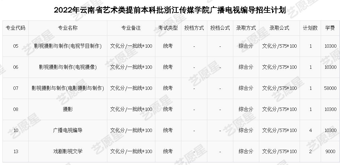 2022年云南省艺术类提前本科批浙江传媒学院广播电视编导招生计划