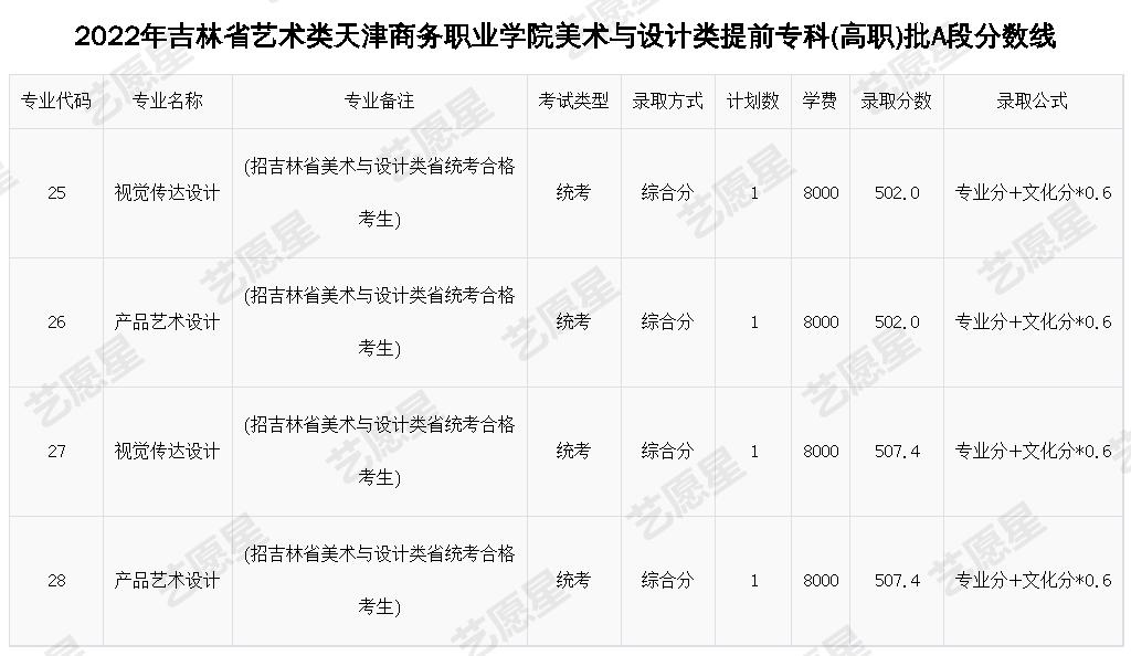 2022年吉林省艺术类天津商务职业学院美术与设计类提前专科(高职)批A段分数线