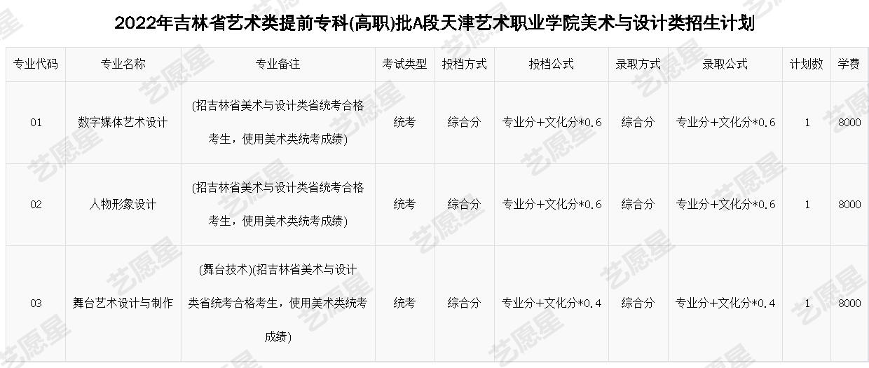 2022年吉林省艺术类提前专科(高职)批A段天津艺术职业学院美术与设计类招生计划