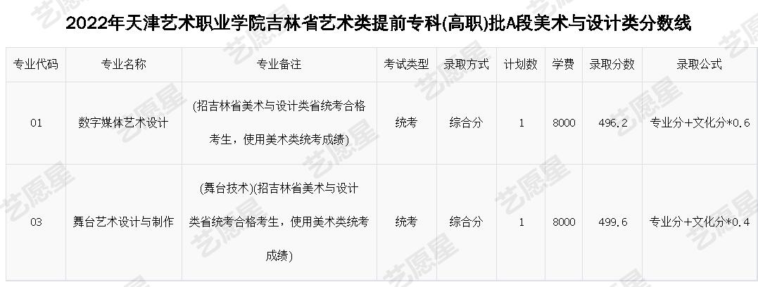 2022年天津艺术职业学院吉林省艺术类提前专科(高职)批A段美术与设计类分数线