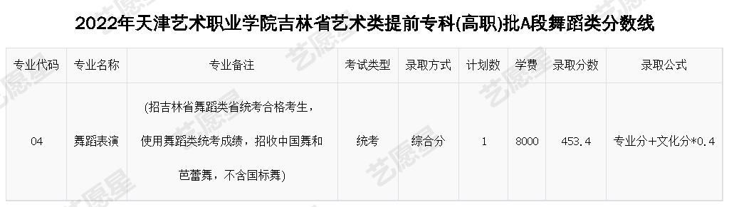 2022年天津艺术职业学院吉林省艺术类提前专科(高职)批A段舞蹈类分数线