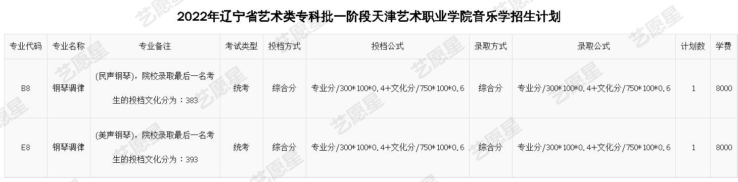 2022年辽宁省艺术类专科批一阶段天津艺术职业学院音乐学招生计划