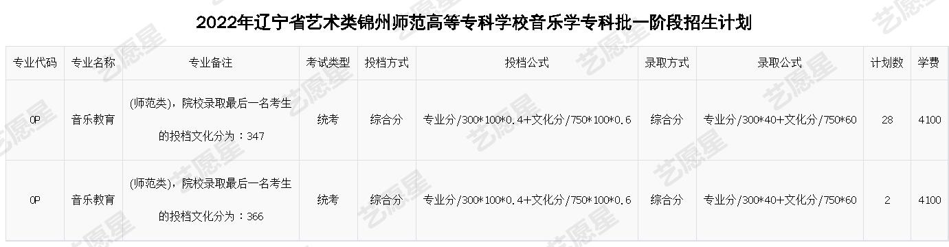 2022年辽宁省艺术类锦州师范高等专科学校音乐学专科批一阶段招生计划