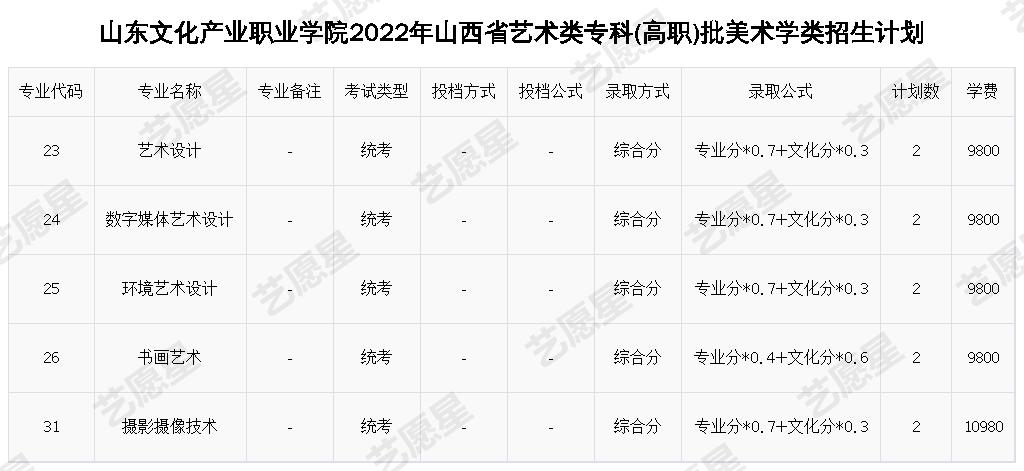 山东文化产业职业学院2022年山西省艺术类专科(高职)批美术学类招生计划