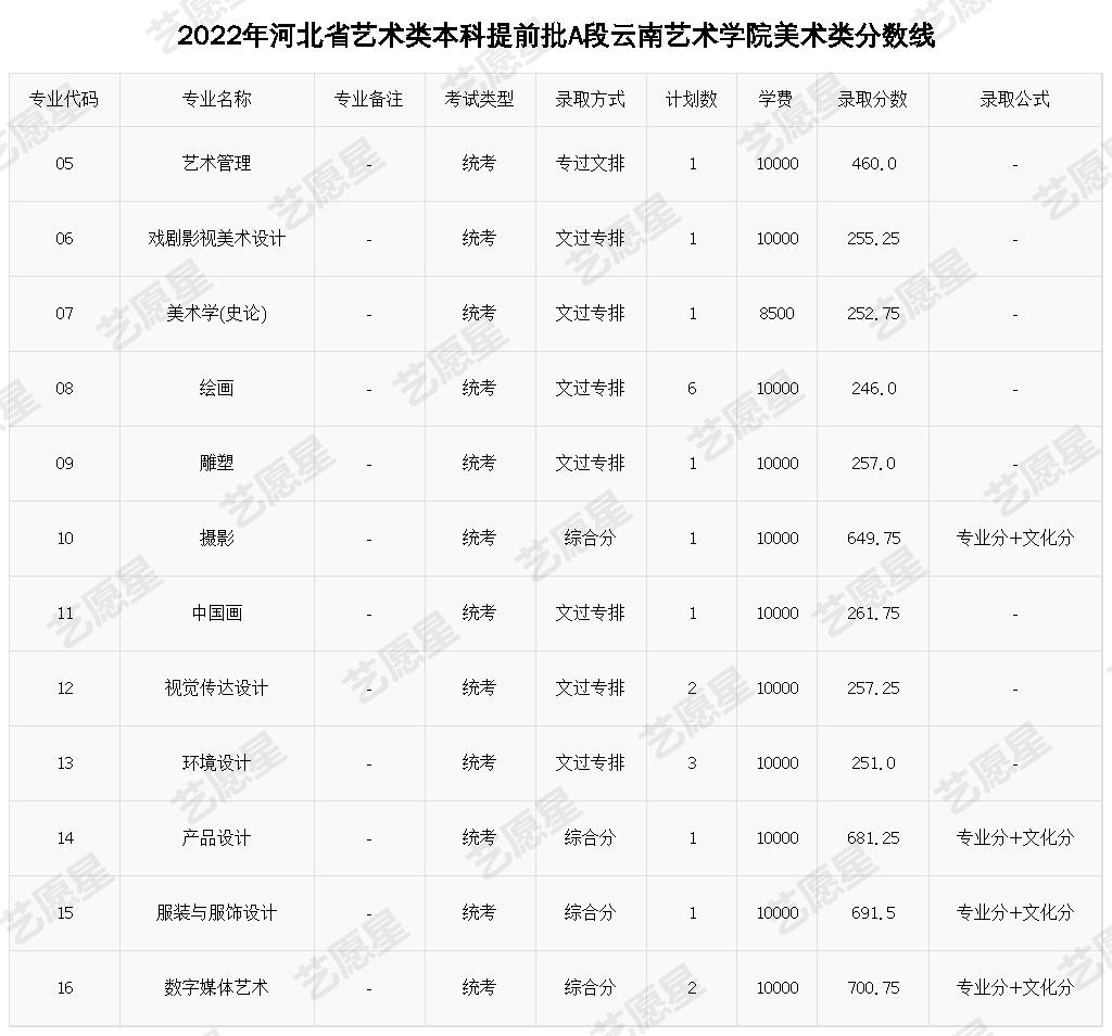 2022年河北省艺术类本科提前批A段云南艺术学院美术类分数线