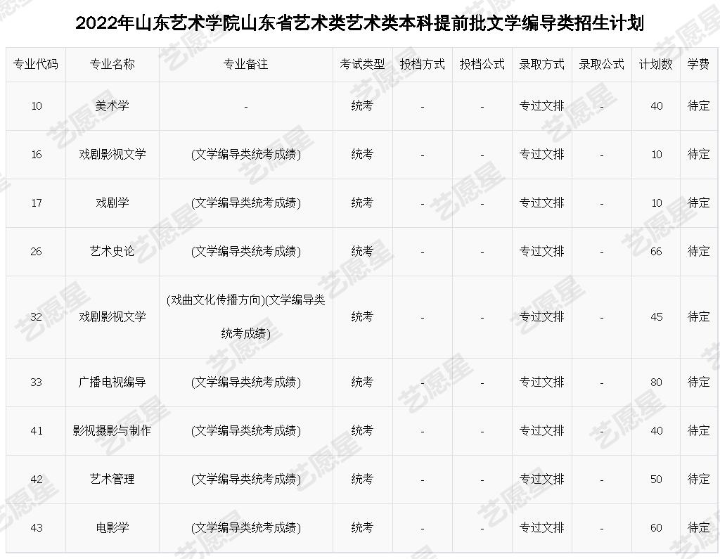 2022年山东艺术学院山东省艺术类艺术类本科提前批文学编导类招生计划